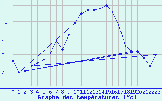 Courbe de tempratures pour Nostang (56)