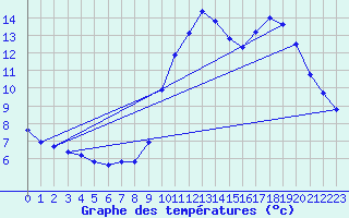 Courbe de tempratures pour Corsept (44)