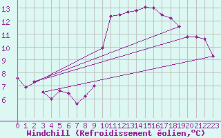 Courbe du refroidissement olien pour Asnelles (14)