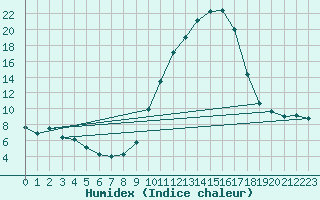 Courbe de l'humidex pour Bergerac (24)