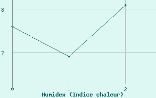 Courbe de l'humidex pour Brand