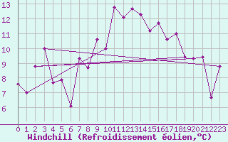 Courbe du refroidissement olien pour Alistro (2B)