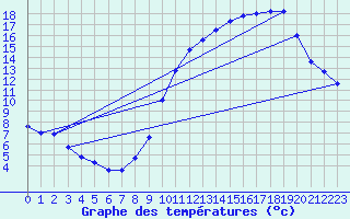 Courbe de tempratures pour Avord (18)