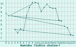 Courbe de l'humidex pour Cervia