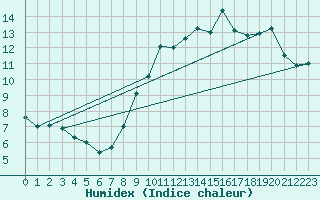 Courbe de l'humidex pour Alenon (61)