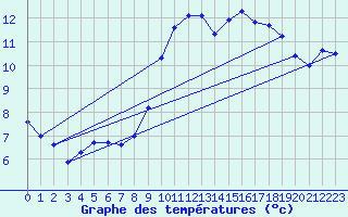 Courbe de tempratures pour Blcourt (52)