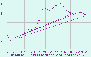 Courbe du refroidissement olien pour Holmon