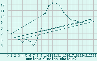 Courbe de l'humidex pour Herstmonceux (UK)