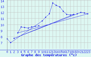 Courbe de tempratures pour Nancy - Ochey (54)