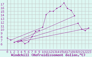 Courbe du refroidissement olien pour Belmullet