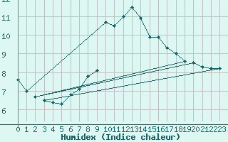 Courbe de l'humidex pour Schiers