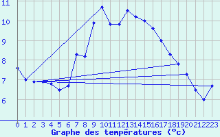 Courbe de tempratures pour Moenichkirchen