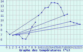 Courbe de tempratures pour Chieming