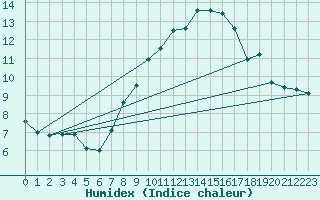 Courbe de l'humidex pour Chieming