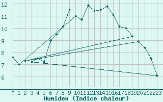 Courbe de l'humidex pour Loch Glascanoch