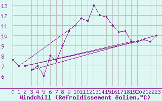 Courbe du refroidissement olien pour Capri
