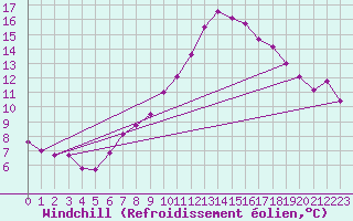 Courbe du refroidissement olien pour Deuselbach