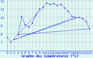 Courbe de tempratures pour Epinal (88)