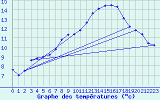 Courbe de tempratures pour Lagarrigue (81)