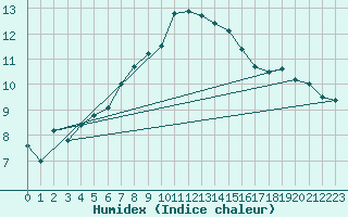 Courbe de l'humidex pour Lahr (All)