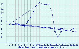 Courbe de tempratures pour Zurich-Kloten