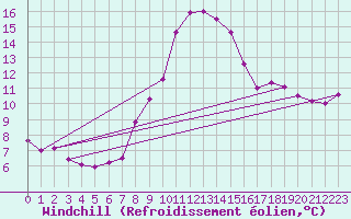Courbe du refroidissement olien pour Manschnow