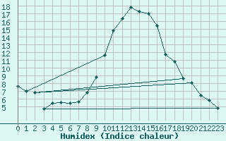 Courbe de l'humidex pour Roth