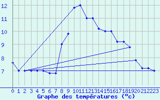 Courbe de tempratures pour Cap Mele (It)