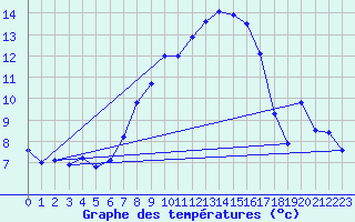 Courbe de tempratures pour Hupsel Aws