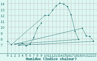 Courbe de l'humidex pour Hupsel Aws