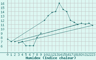 Courbe de l'humidex pour Mascara-Ghriss