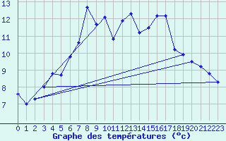 Courbe de tempratures pour Orkdal Thamshamm