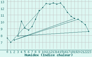 Courbe de l'humidex pour Epinal (88)