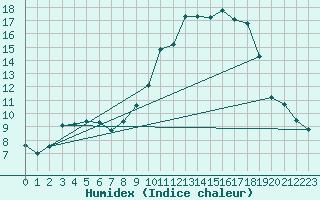 Courbe de l'humidex pour Kleine-Brogel (Be)