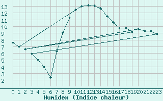 Courbe de l'humidex pour Horsens/Bygholm