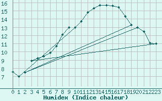 Courbe de l'humidex pour Lagarrigue (81)