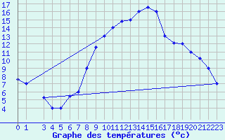 Courbe de tempratures pour Sfax El-Maou
