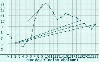 Courbe de l'humidex pour Brenner Neu