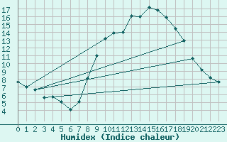 Courbe de l'humidex pour Vitigudino