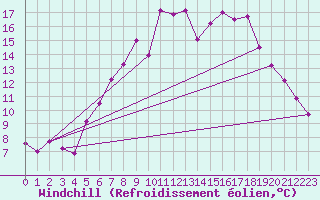 Courbe du refroidissement olien pour Boizenburg