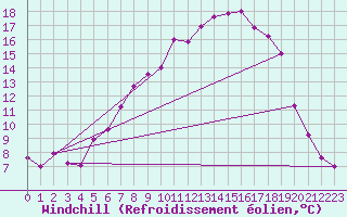 Courbe du refroidissement olien pour Wernigerode
