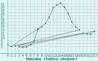 Courbe de l'humidex pour Saint Andrae I. L.