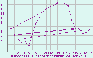 Courbe du refroidissement olien pour Mosen