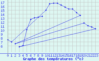 Courbe de tempratures pour Elgoibar