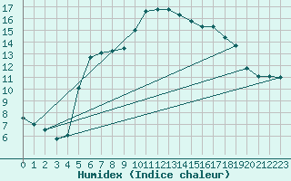 Courbe de l'humidex pour Elgoibar