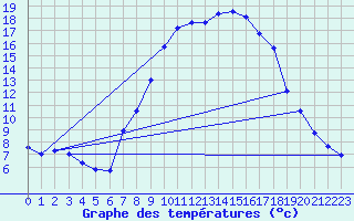 Courbe de tempratures pour Leibnitz