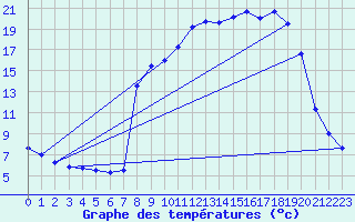 Courbe de tempratures pour Les Salces-Fromental (48)