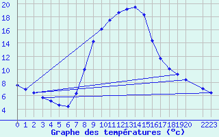 Courbe de tempratures pour Wien Mariabrunn