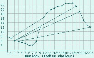 Courbe de l'humidex pour Ristolas (05)