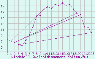 Courbe du refroidissement olien pour Delemont